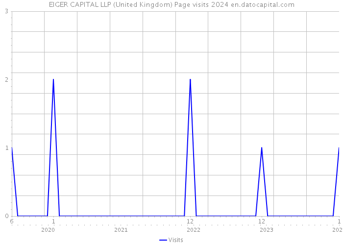 EIGER CAPITAL LLP (United Kingdom) Page visits 2024 