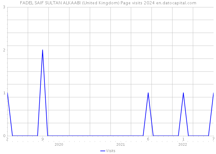 FADEL SAIF SULTAN ALKAABI (United Kingdom) Page visits 2024 