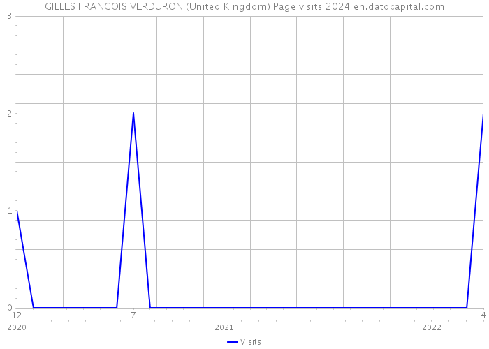 GILLES FRANCOIS VERDURON (United Kingdom) Page visits 2024 