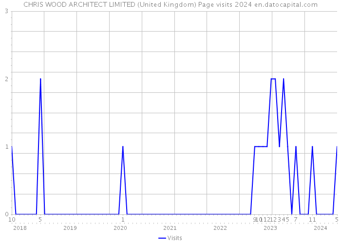 CHRIS WOOD ARCHITECT LIMITED (United Kingdom) Page visits 2024 