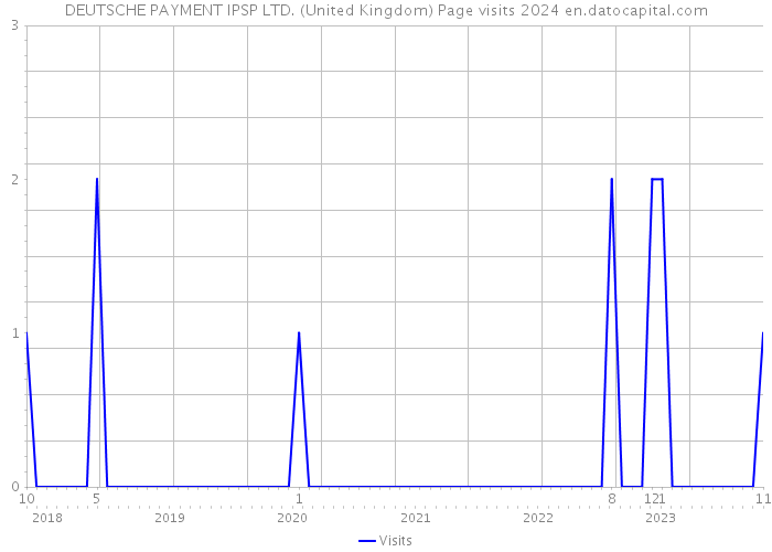 DEUTSCHE PAYMENT IPSP LTD. (United Kingdom) Page visits 2024 