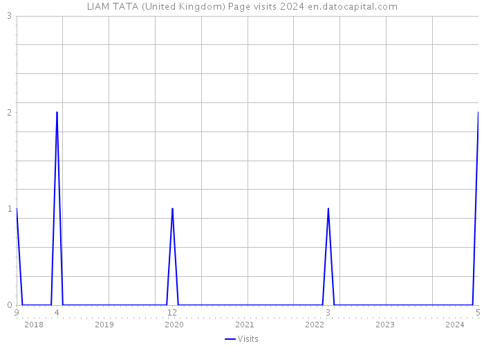 LIAM TATA (United Kingdom) Page visits 2024 