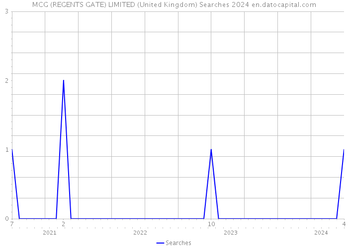 MCG (REGENTS GATE) LIMITED (United Kingdom) Searches 2024 