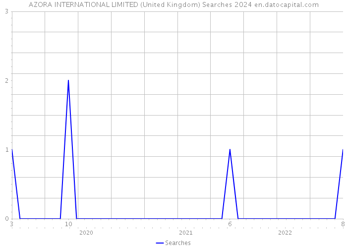 AZORA INTERNATIONAL LIMITED (United Kingdom) Searches 2024 