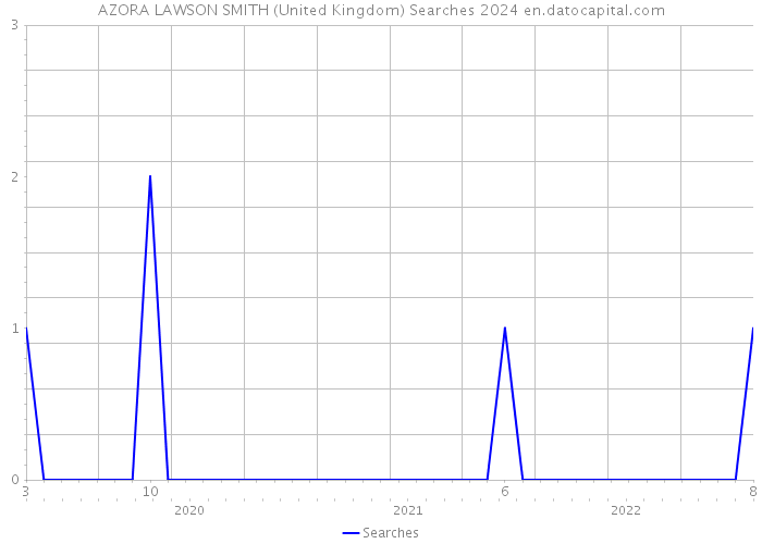 AZORA LAWSON SMITH (United Kingdom) Searches 2024 