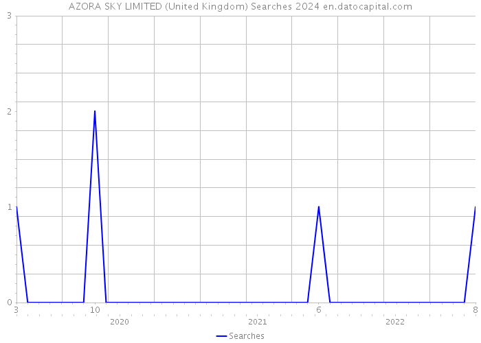 AZORA SKY LIMITED (United Kingdom) Searches 2024 