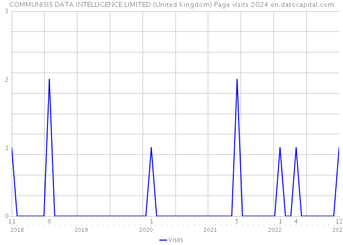 COMMUNISIS DATA INTELLIGENCE LIMITED (United Kingdom) Page visits 2024 