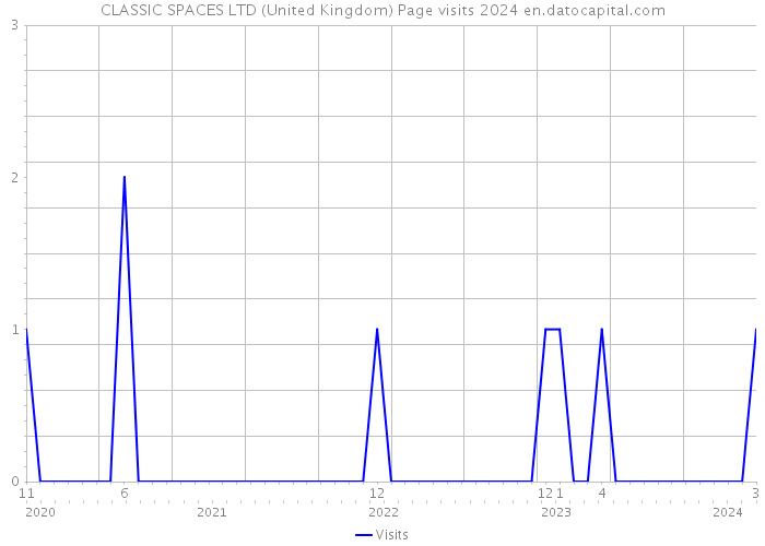CLASSIC SPACES LTD (United Kingdom) Page visits 2024 