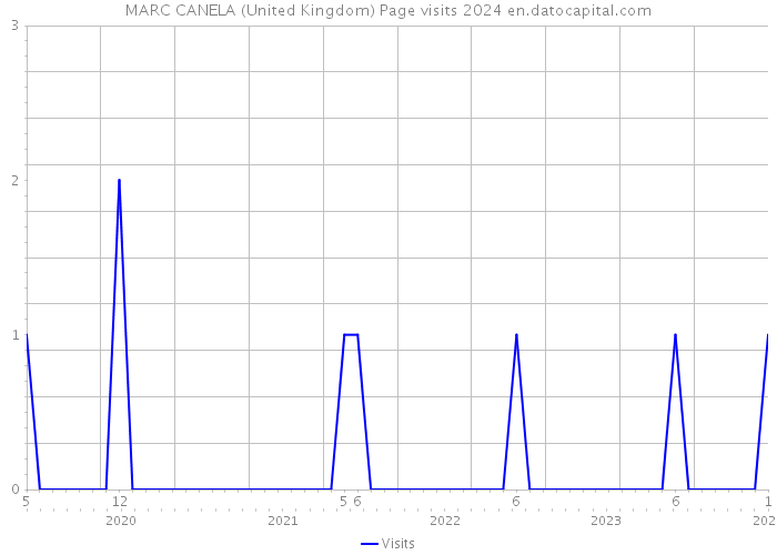 MARC CANELA (United Kingdom) Page visits 2024 