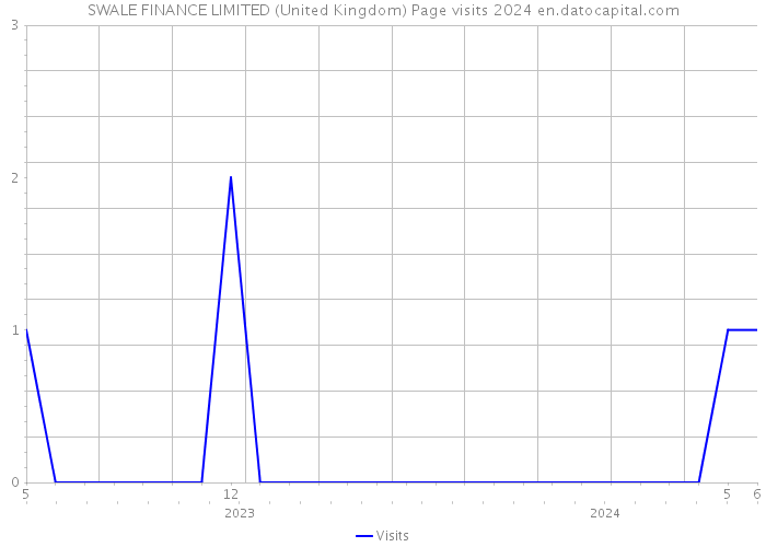 SWALE FINANCE LIMITED (United Kingdom) Page visits 2024 