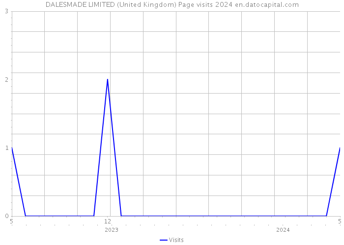 DALESMADE LIMITED (United Kingdom) Page visits 2024 
