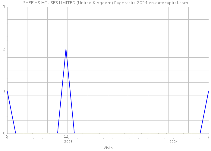 SAFE AS HOUSES LIMITED (United Kingdom) Page visits 2024 