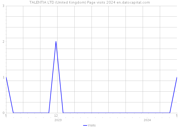 TALENTIA LTD (United Kingdom) Page visits 2024 