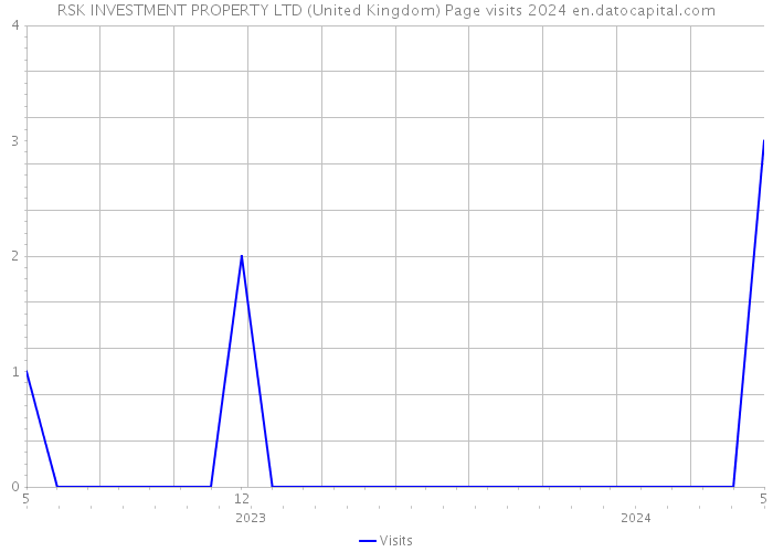 RSK INVESTMENT PROPERTY LTD (United Kingdom) Page visits 2024 