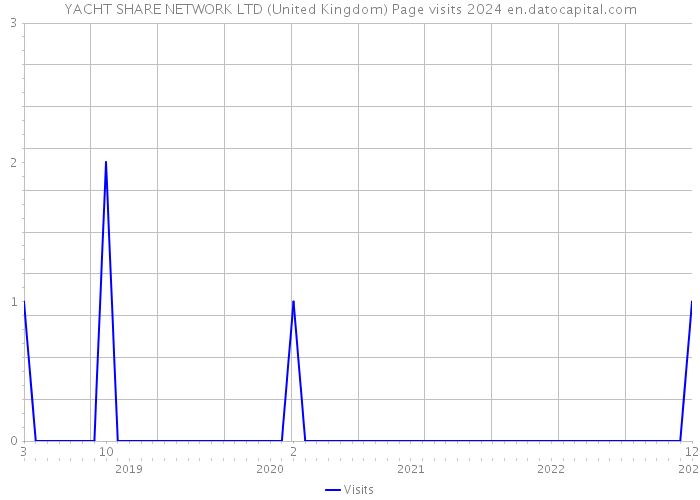 YACHT SHARE NETWORK LTD (United Kingdom) Page visits 2024 