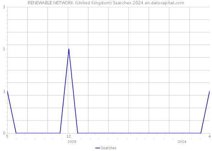 RENEWABLE NETWORK (United Kingdom) Searches 2024 