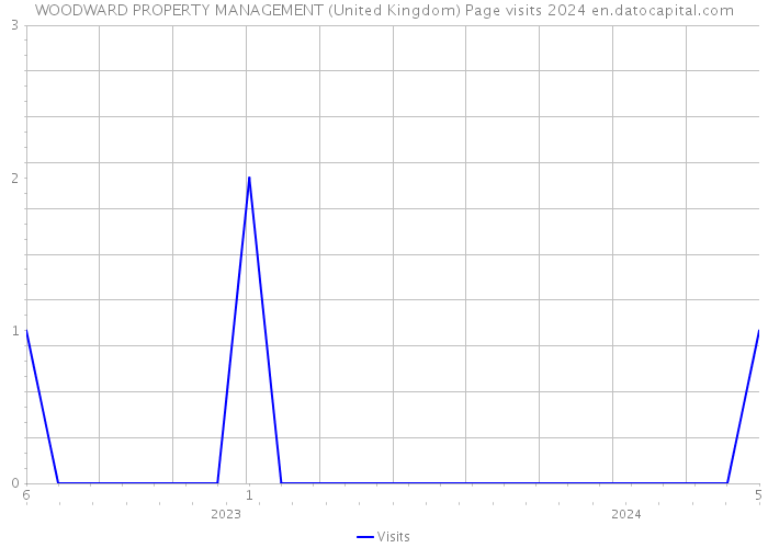 WOODWARD PROPERTY MANAGEMENT (United Kingdom) Page visits 2024 
