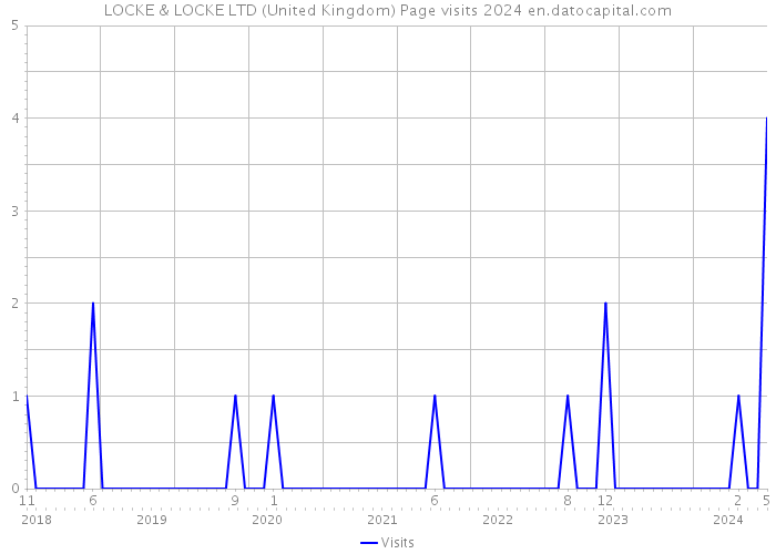 LOCKE & LOCKE LTD (United Kingdom) Page visits 2024 