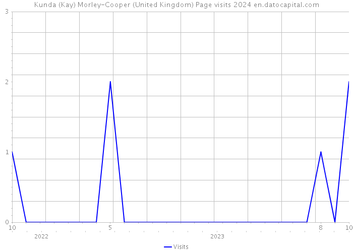 Kunda (Kay) Morley-Cooper (United Kingdom) Page visits 2024 
