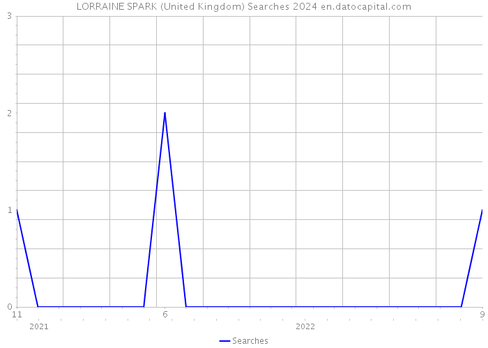 LORRAINE SPARK (United Kingdom) Searches 2024 