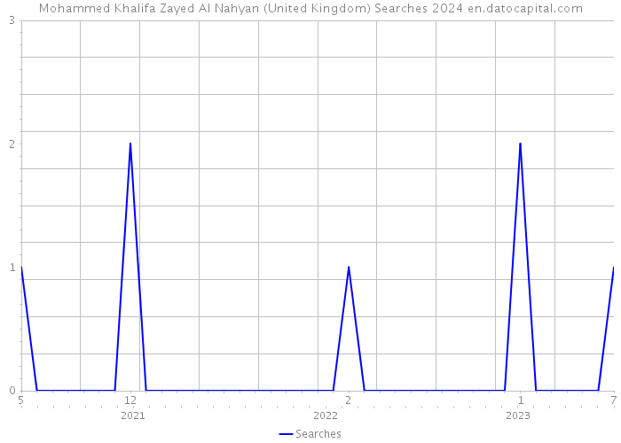 Mohammed Khalifa Zayed Al Nahyan (United Kingdom) Searches 2024 