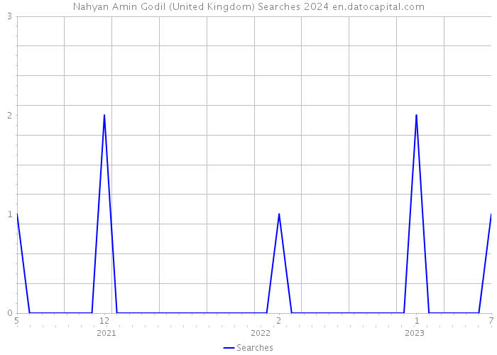Nahyan Amin Godil (United Kingdom) Searches 2024 
