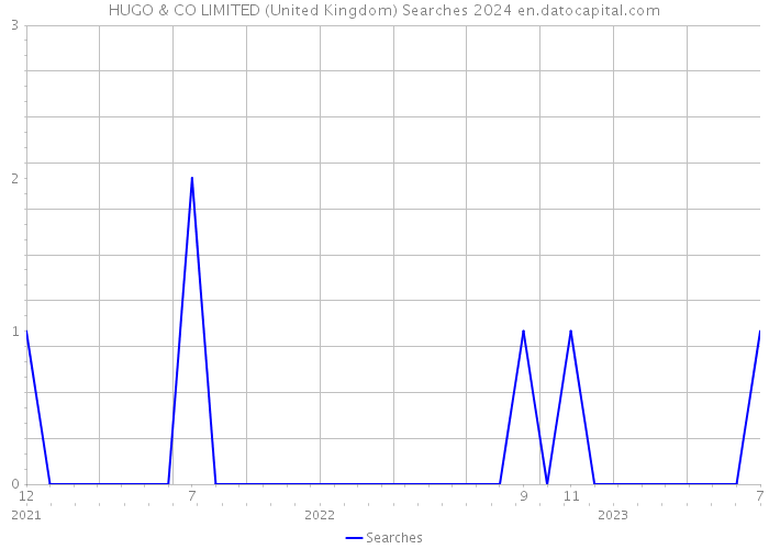 HUGO & CO LIMITED (United Kingdom) Searches 2024 