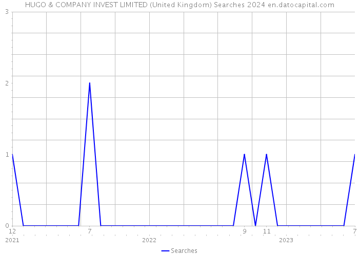HUGO & COMPANY INVEST LIMITED (United Kingdom) Searches 2024 