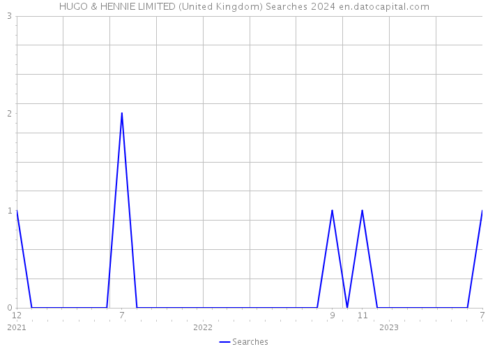 HUGO & HENNIE LIMITED (United Kingdom) Searches 2024 