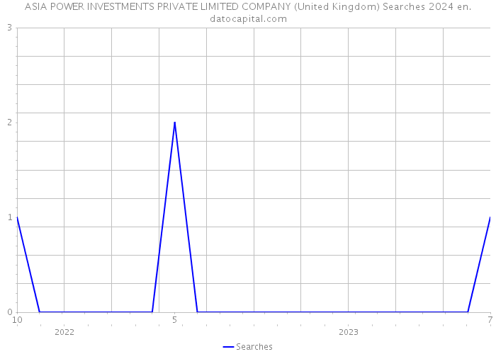 ASIA POWER INVESTMENTS PRIVATE LIMITED COMPANY (United Kingdom) Searches 2024 
