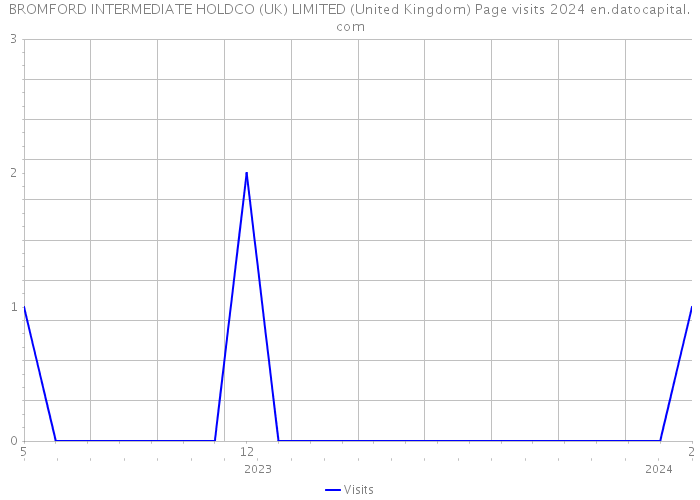 BROMFORD INTERMEDIATE HOLDCO (UK) LIMITED (United Kingdom) Page visits 2024 