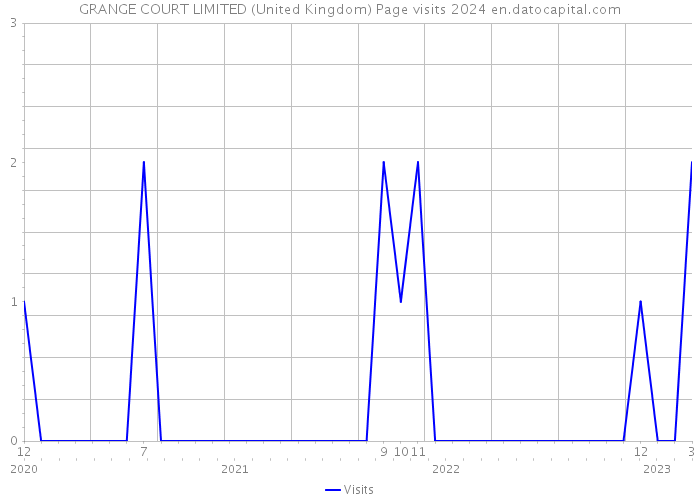 GRANGE COURT LIMITED (United Kingdom) Page visits 2024 