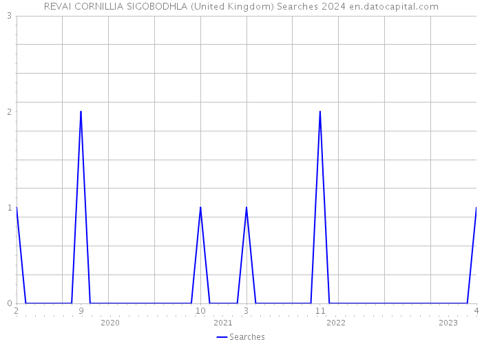 REVAI CORNILLIA SIGOBODHLA (United Kingdom) Searches 2024 