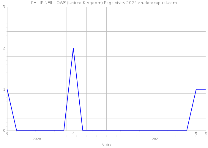 PHILIP NEIL LOWE (United Kingdom) Page visits 2024 