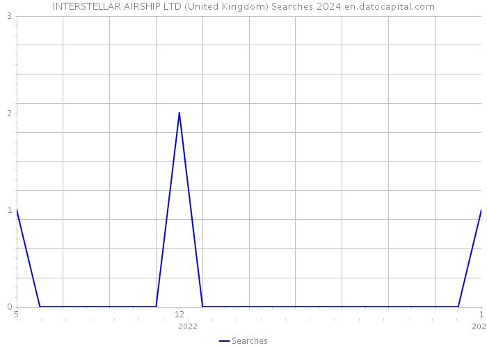 INTERSTELLAR AIRSHIP LTD (United Kingdom) Searches 2024 