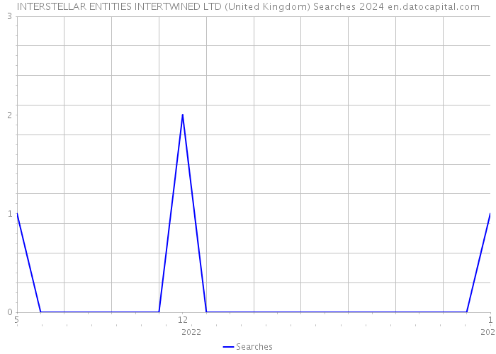 INTERSTELLAR ENTITIES INTERTWINED LTD (United Kingdom) Searches 2024 
