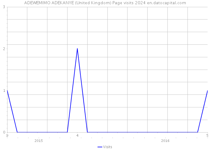 ADEWEMIMO ADEKANYE (United Kingdom) Page visits 2024 