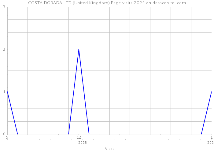 COSTA DORADA LTD (United Kingdom) Page visits 2024 