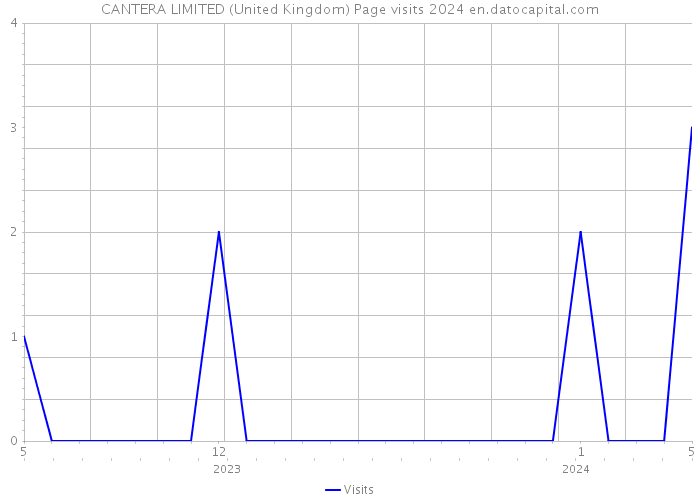 CANTERA LIMITED (United Kingdom) Page visits 2024 