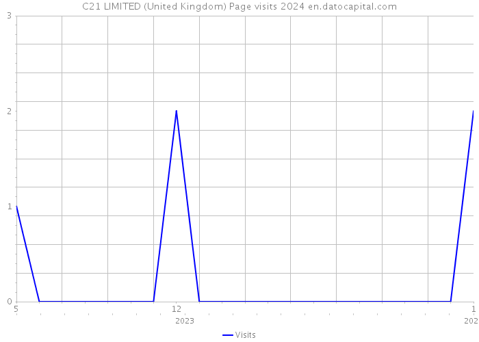 C21 LIMITED (United Kingdom) Page visits 2024 