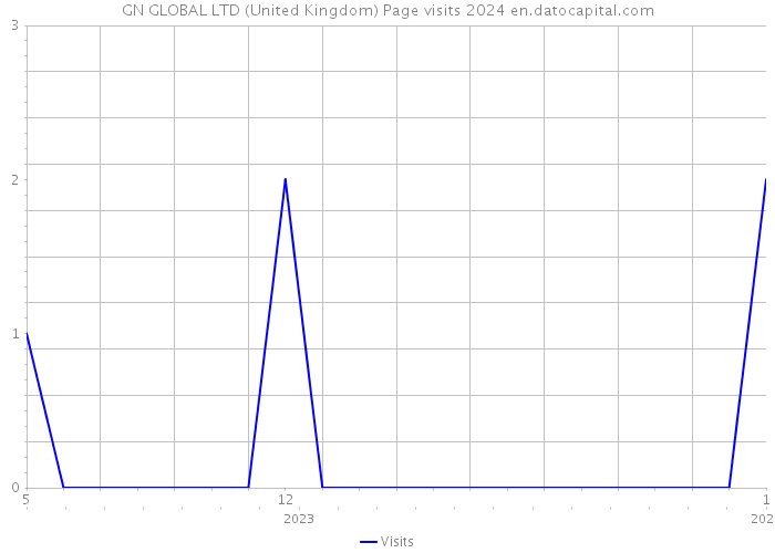GN GLOBAL LTD (United Kingdom) Page visits 2024 