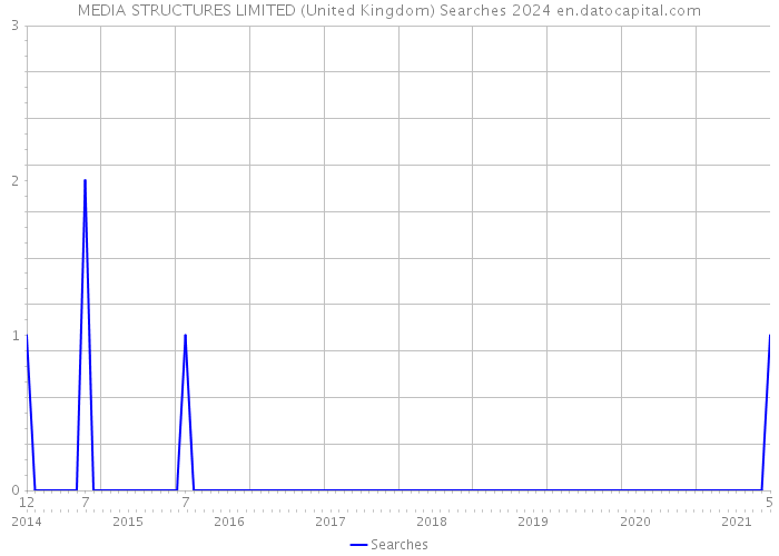 MEDIA STRUCTURES LIMITED (United Kingdom) Searches 2024 