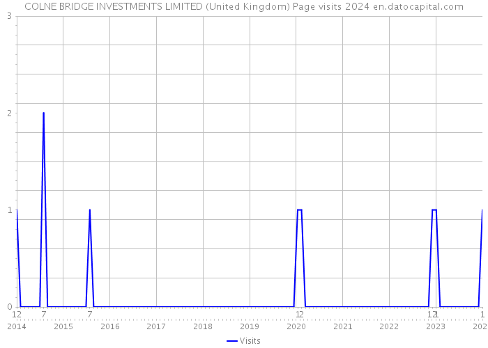 COLNE BRIDGE INVESTMENTS LIMITED (United Kingdom) Page visits 2024 