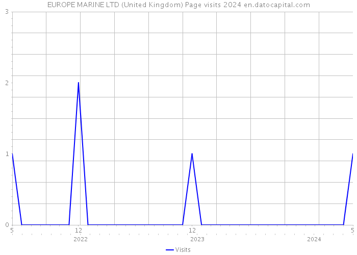 EUROPE MARINE LTD (United Kingdom) Page visits 2024 