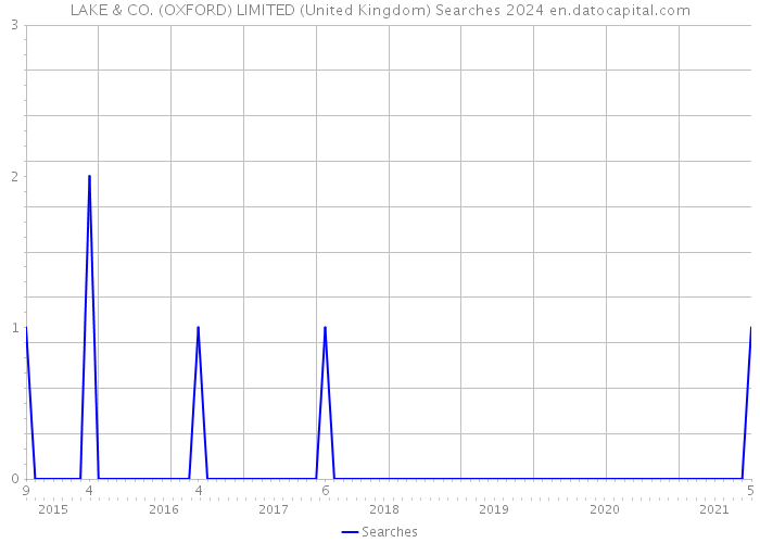 LAKE & CO. (OXFORD) LIMITED (United Kingdom) Searches 2024 