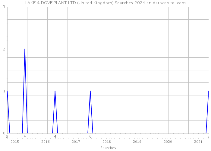 LAKE & DOVE PLANT LTD (United Kingdom) Searches 2024 