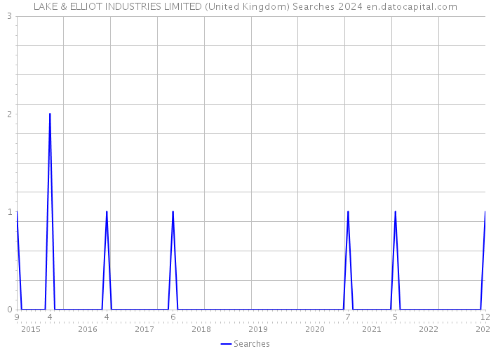 LAKE & ELLIOT INDUSTRIES LIMITED (United Kingdom) Searches 2024 