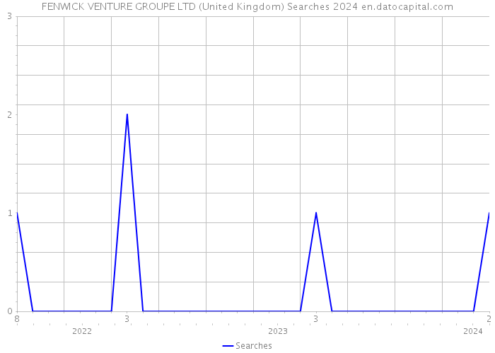 FENWICK VENTURE GROUPE LTD (United Kingdom) Searches 2024 