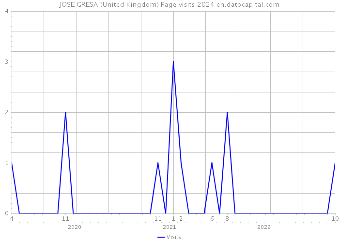 JOSE GRESA (United Kingdom) Page visits 2024 