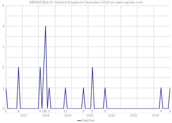 DENNIS BLACK (United Kingdom) Searches 2024 